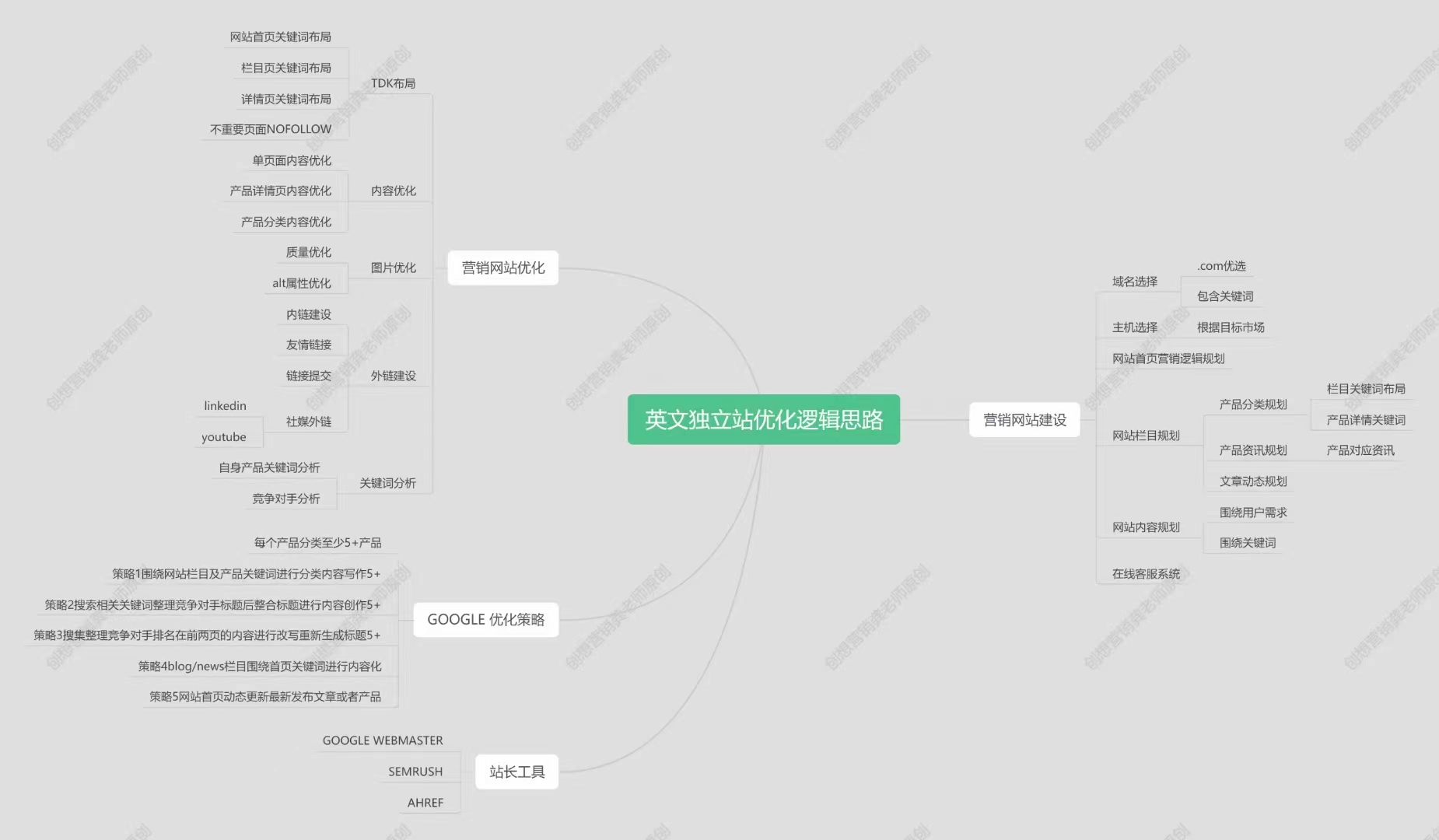 Google 網站優化SEO